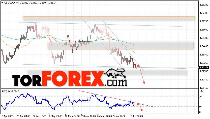 USD/CAD прогноз Канадский Доллар на 15 июня 2023