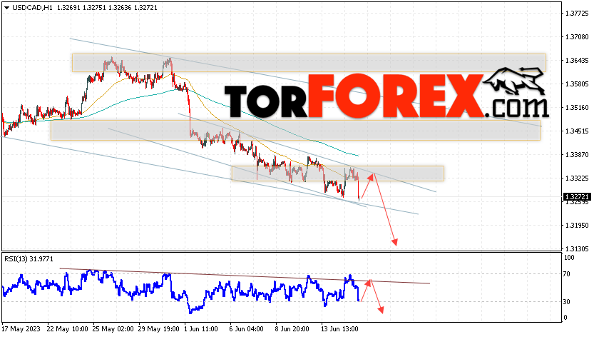 USD/CAD прогноз Канадский Доллар на 16 июня 2023