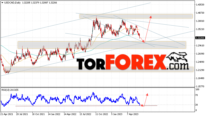 USD/CAD прогноз Канадский Доллар на 19 — 23 июня 2023