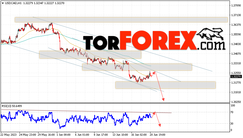 USD/CAD прогноз Канадский Доллар на 21 июня 2023
