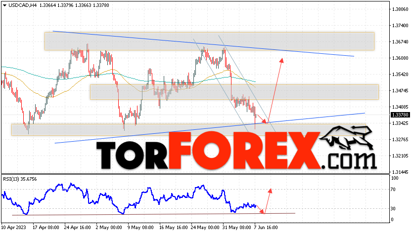 USD/CAD прогноз Канадский Доллар на 8 июня 2023