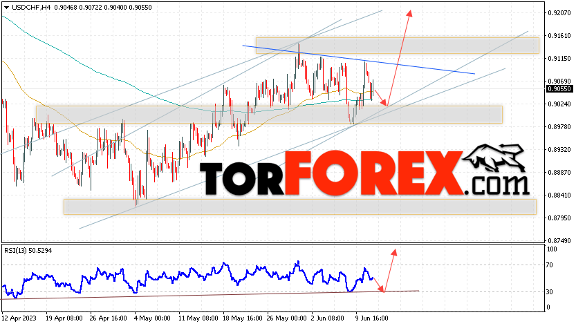 USD/CHF прогноз Доллар Франк на 14 июня 2023