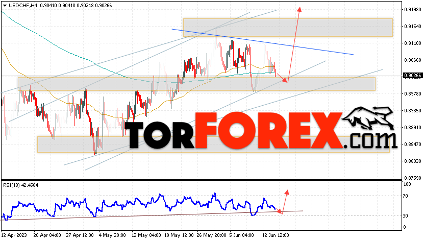 USD/CHF прогноз Доллар Франк на 15 июня 2023