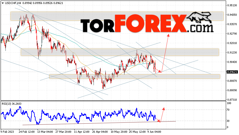 USD/CHF прогноз Доллар Франк на 16 июня 2023