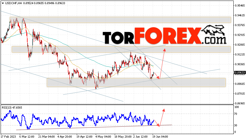 USD/CHF прогноз Доллар Франк на 20 июня 2023