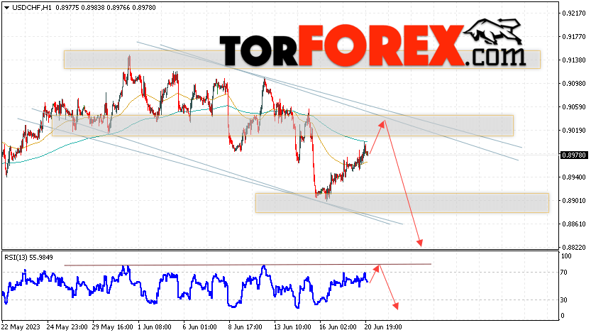USD/CHF прогноз Доллар Франк на 21 июня 2023