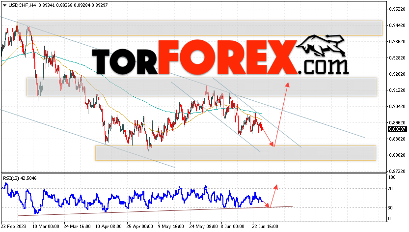 USD/CHF прогноз Доллар Франк на 28 июня 2023