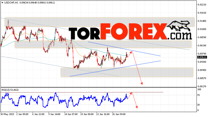 USD/CHF прогноз Доллар Франк на 29 июня 2023