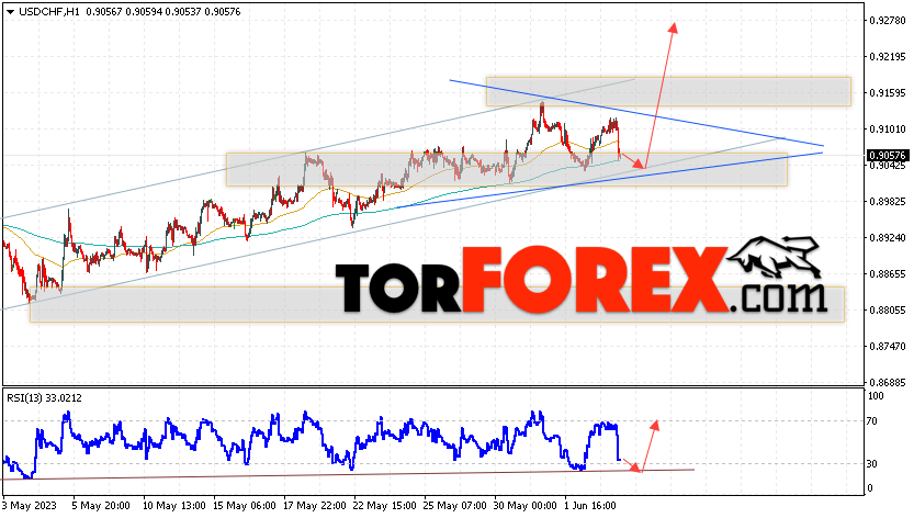 USD/CHF прогноз Доллар Франк на 6 июня 2023