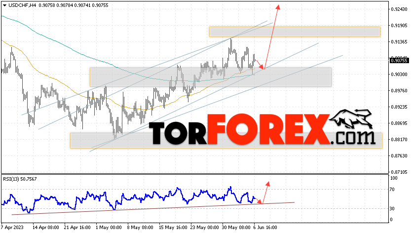 USD/CHF прогноз Доллар Франк на 7 июня 2023