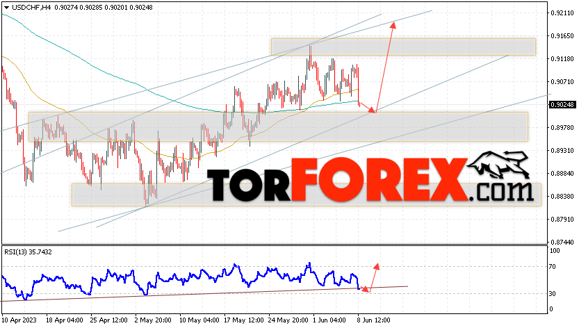 USD/CHF прогноз Доллар Франк на 9 июня 2023