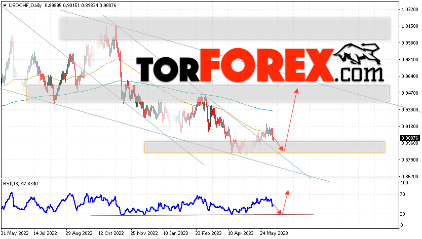 USD/CHF прогноз на неделю 12 — 16 июня 2023