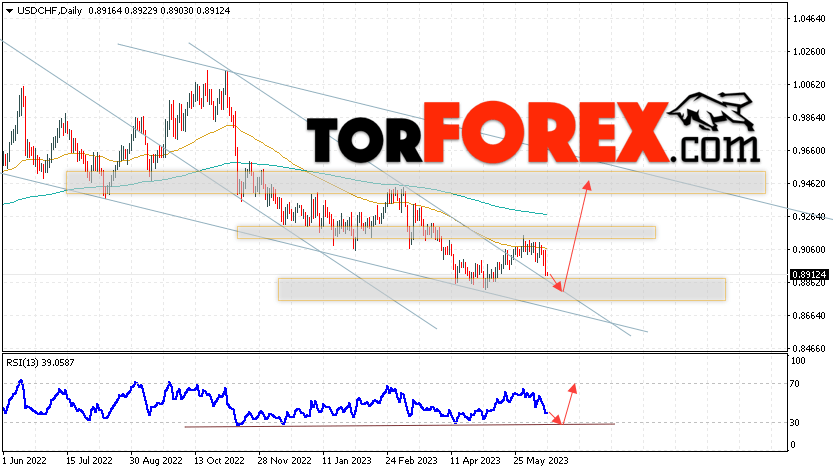 USD/CHF прогноз на неделю 19 — 23 июня 2023