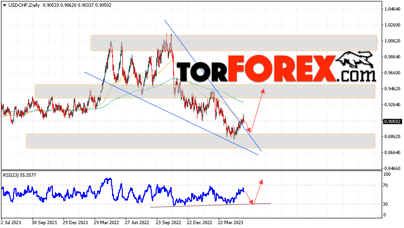 USD/CHF прогноз на неделю 5 — 9 июня 2023