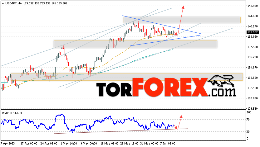 USD/JPY прогноз Доллар Иена на 13 июня 2023