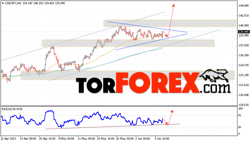 USD/JPY прогноз Доллар Иена на 14 июня 2023