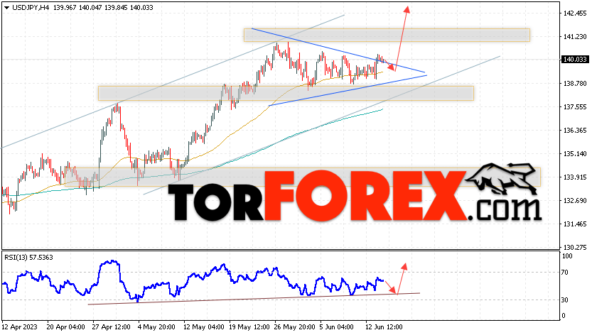 USD/JPY прогноз Доллар Иена на 15 июня 2023