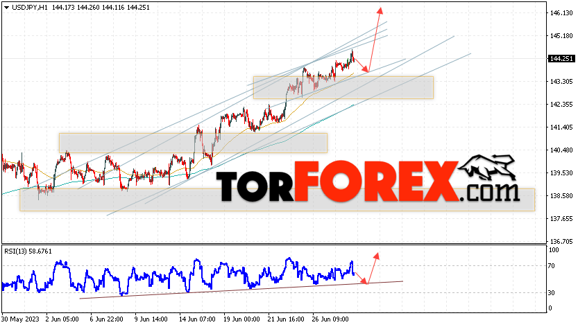 USD/JPY прогноз Доллар Иена на 29 июня 2023