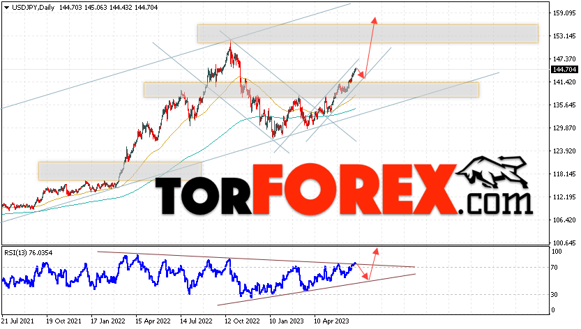 USD/JPY прогноз Доллар Иена на 3 — 7 июля 2023