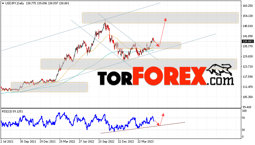 USD/JPY прогноз Доллар Иена на 5 — 9 июня 2023