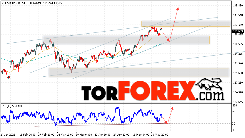 USD/JPY прогноз Доллар Иена на 6 июня 2023