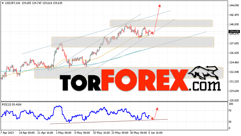 USD/JPY прогноз Доллар Иена на 7 июня 2023