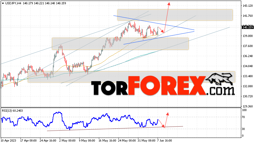 USD/JPY прогноз Доллар Иена на 8 июня 2023