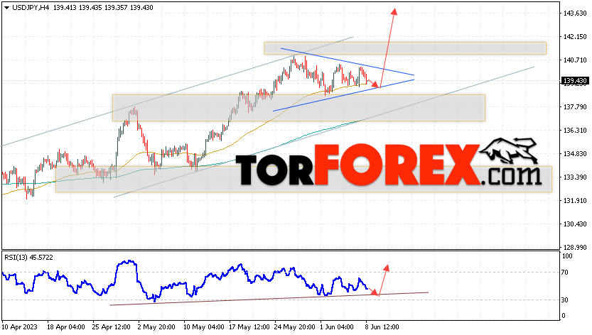 USD/JPY прогноз Доллар Иена на 9 июня 2023