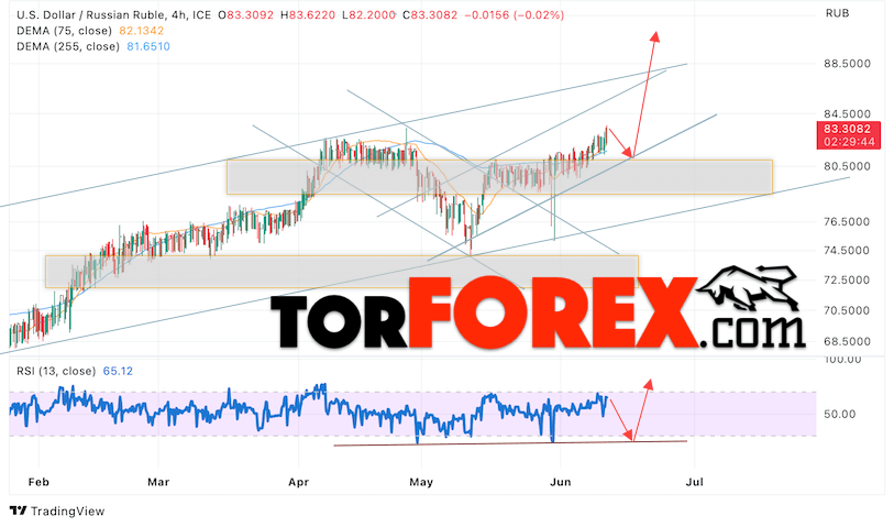 USD/RUB прогноз курса Доллара на 13 июня 2023