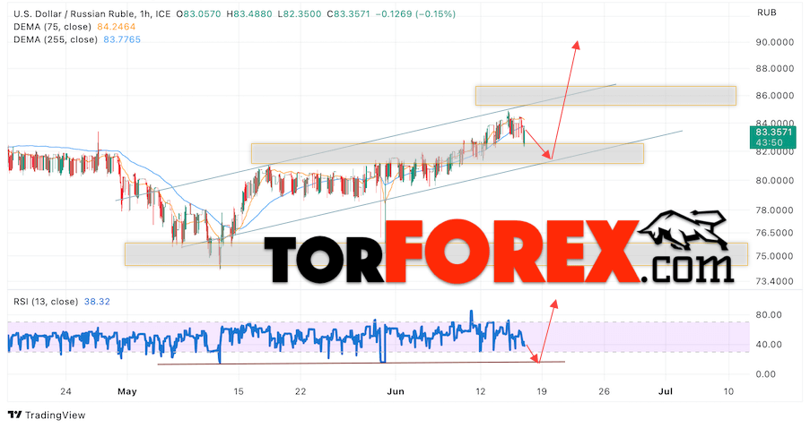 USD/RUB прогноз курса Доллара на 16 июня 2023