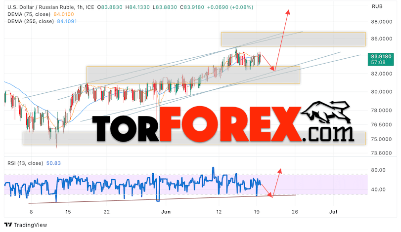 USD/RUB прогноз курса Доллара на 20 июня 2023