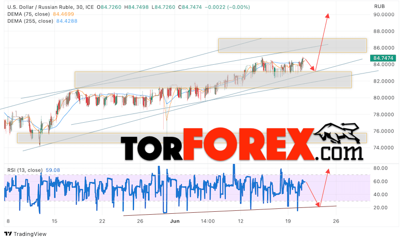 USD/RUB прогноз курса Доллара на 21 июня 2023
