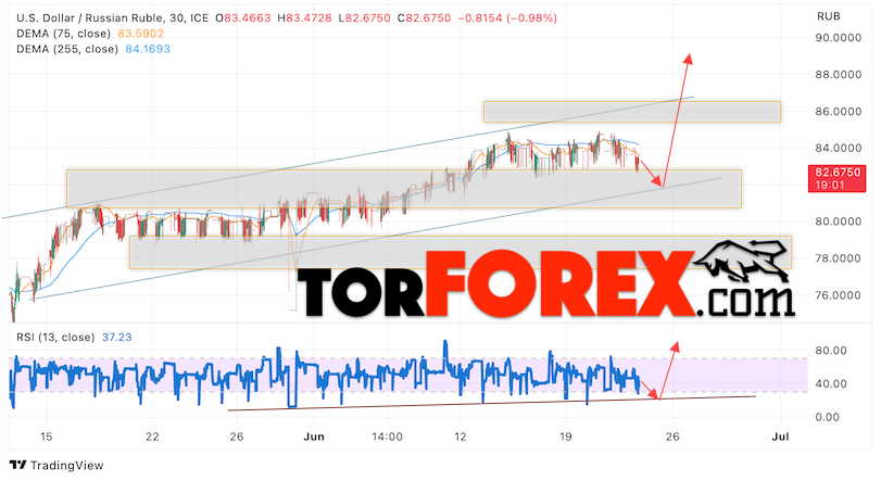USD/RUB прогноз курса Доллара на 22 июня 2023
