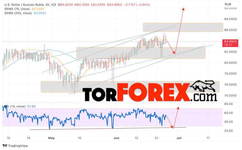 USD/RUB прогноз курса Доллара на 27 июня 2023