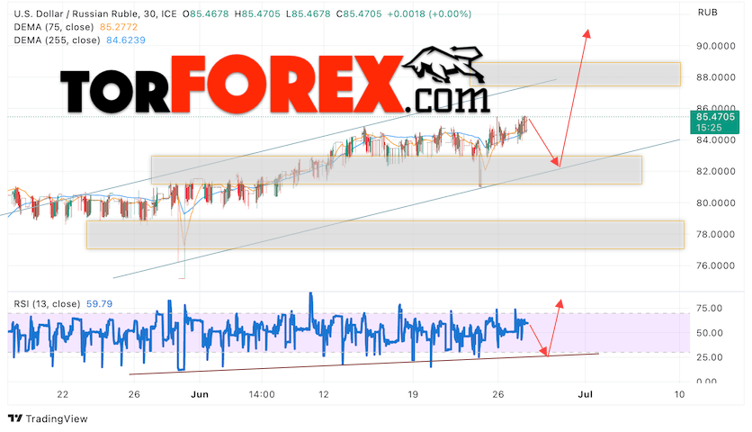 USD/RUB прогноз курса Доллара на 28 июня 2023