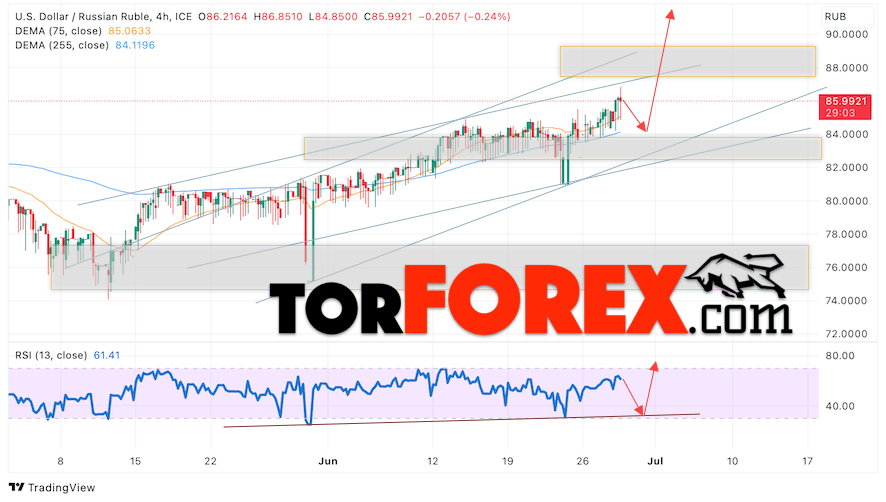 USD/RUB прогноз курса Доллара на 29 июня 2023