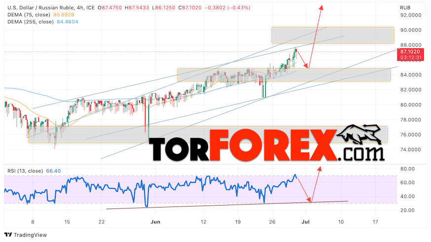 USD/RUB прогноз курса Доллара на 30 июня 2023