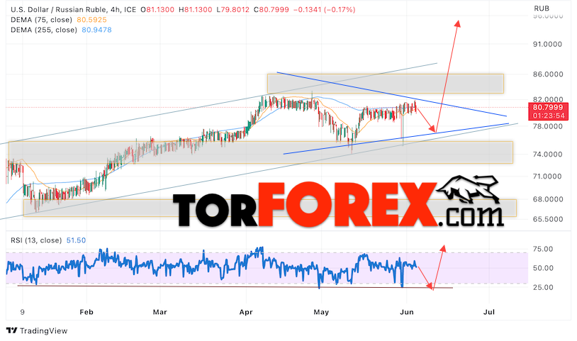 USD/RUB прогноз курса Доллара на 6 июня 2023