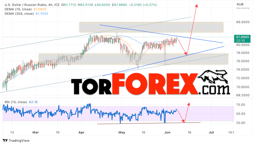 USD/RUB прогноз курса Доллара на 8 июня 2023