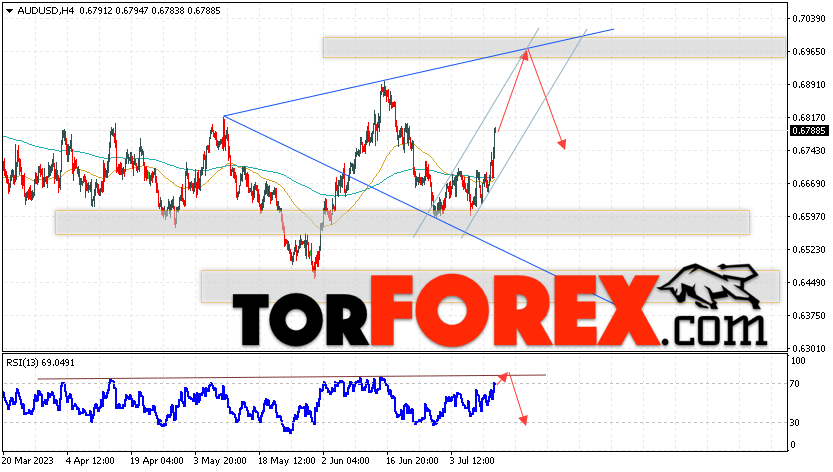 AUD/USD прогноз Форекс и аналитика на 13 июля 2023