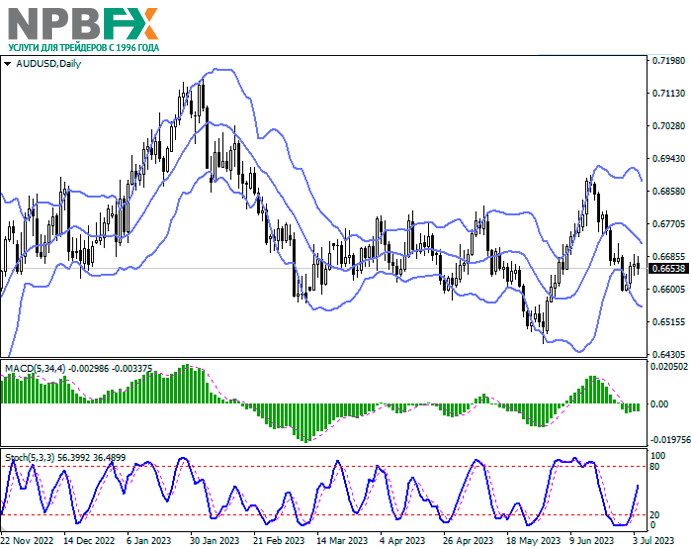 AUD/USD: инструмент отступает от локальных максимумов от 27 июня 04.07.2023