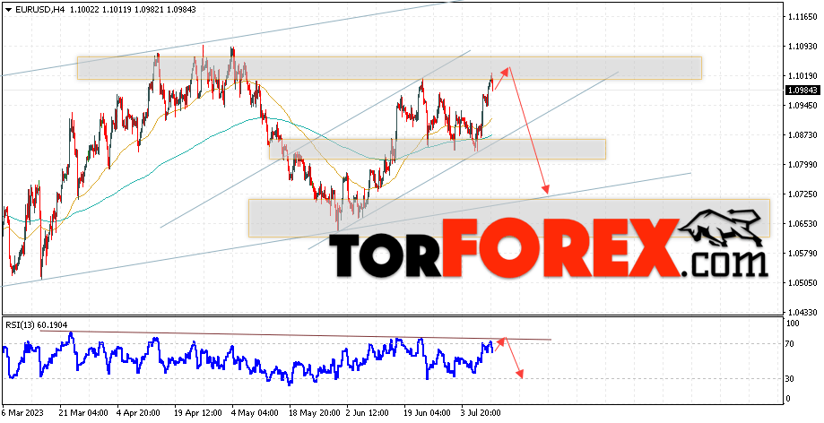 EUR/USD прогноз Евро Доллар на 12 июля 2023