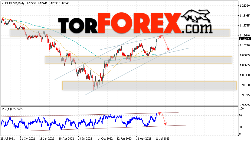 EUR/USD прогноз на неделю 17 — 21 июля 2023
