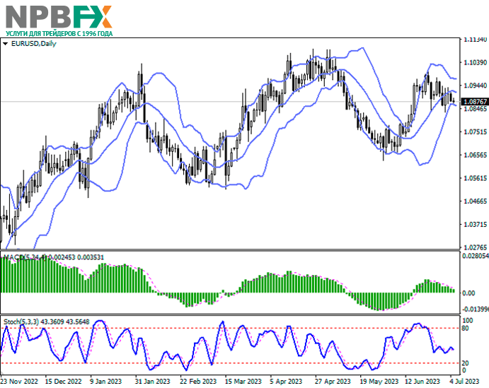 EUR/USD: инфляция в еврозоне опустилась до январских минимумов прошлого года 05.07.2023