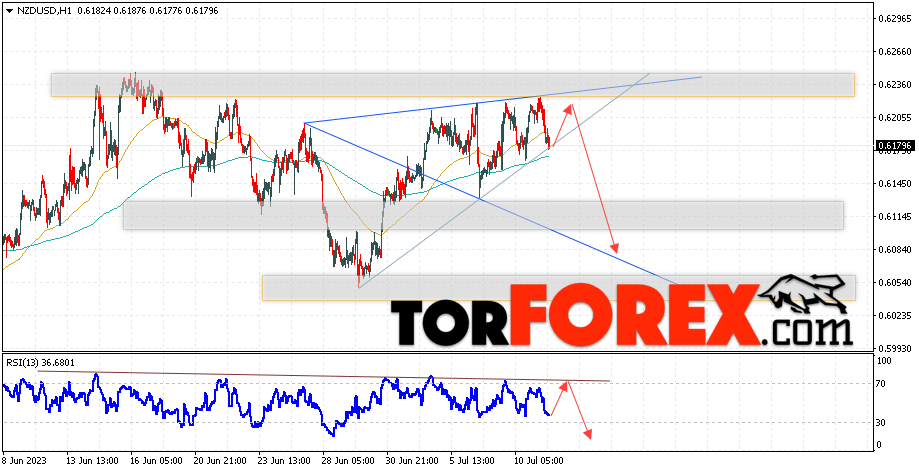 Форекс прогноз и аналитика NZD/USD на 12 июля 2023