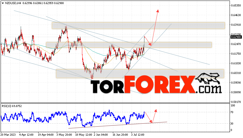 Форекс прогноз и аналитика NZD/USD на 13 июля 2023