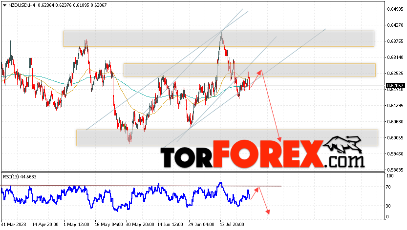 Форекс прогноз и аналитика NZD/USD на 28 июля 2023