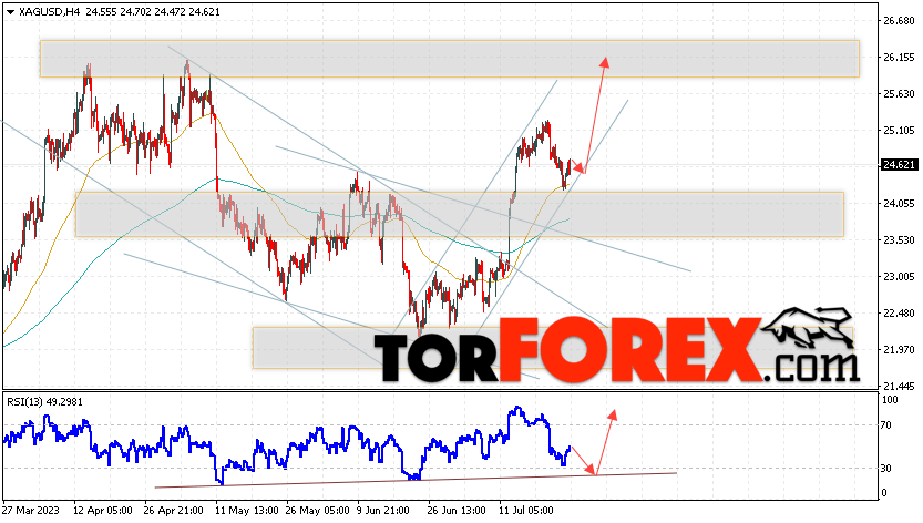 Серебро прогноз и аналитика XAG/USD на 26 июля 2023