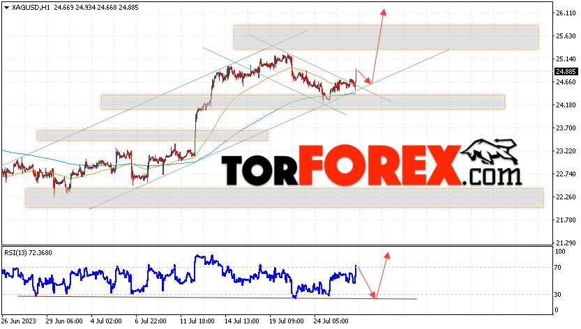Серебро прогноз и аналитика XAG/USD на 27 июля 2023