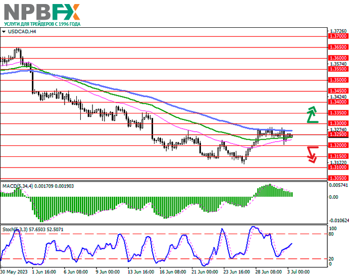 USD/CAD: флэтовая динамика торгов в активе 03.07.2023